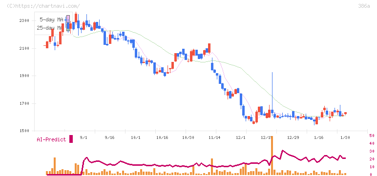 みのや(386A)の日足チャート