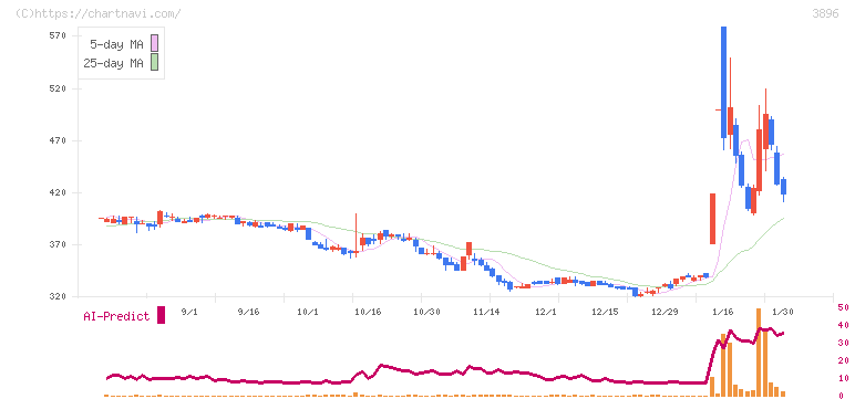 阿波製紙(3896)の日足チャート