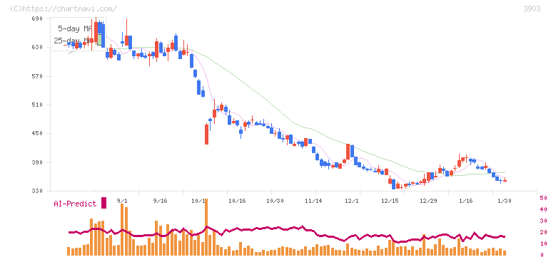 ｇｕｍｉ(3903)の日足チャート