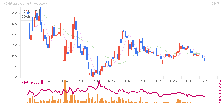 データセクション(3905)の日足チャート