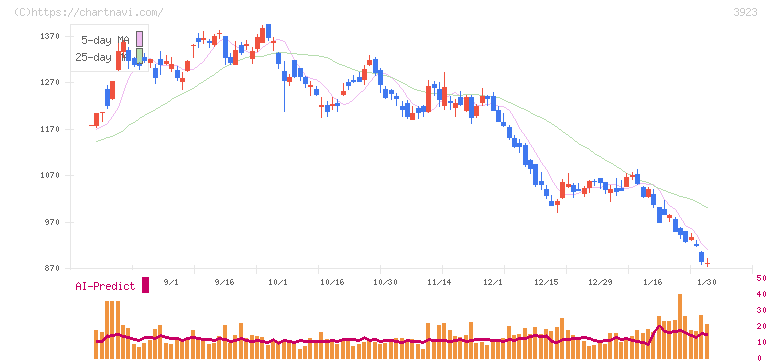 ラクス(3923)の日足チャート