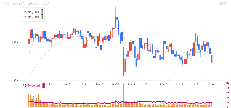 Ｕｂｉｃｏｍホールディングス(3937)の日足チャート