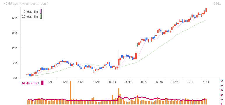 レンゴー(3941)の日足チャート