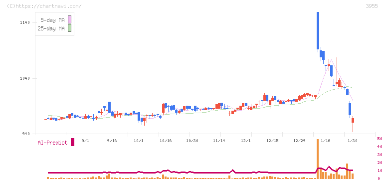 イムラ(3955)の日足チャート