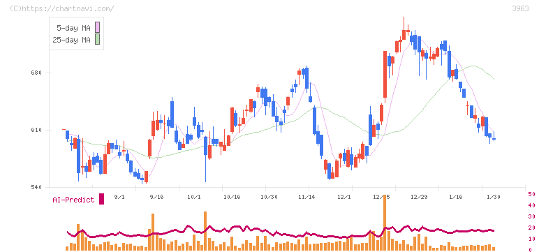 シンクロ・フード(3963)の日足チャート