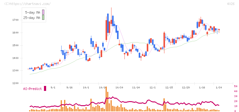 神島化学工業(4026)の日足チャート