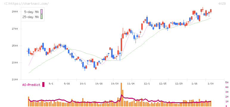 石原産業(4028)の日足チャート