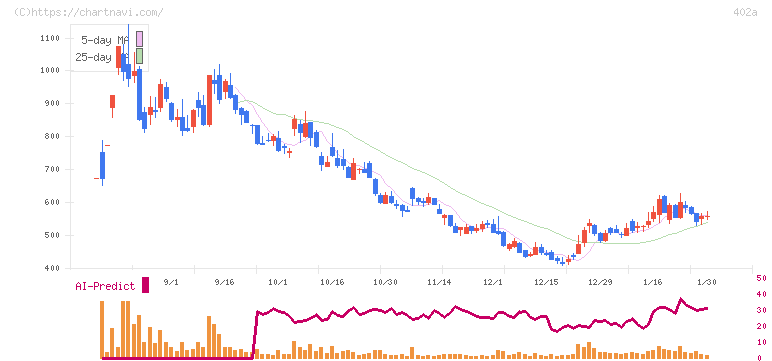 アクセルスペースホールディングス(402A)の日足チャート