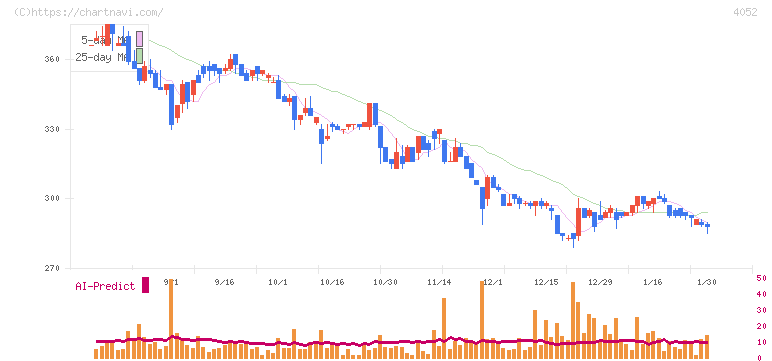 フィーチャ(4052)の日足チャート