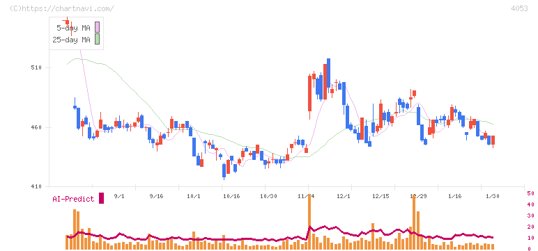 Ｓｕｎ　Ａｓｔｅｒｉｓｋ(4053)の日足チャート
