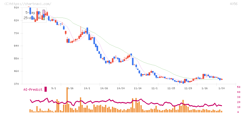 ニューラルグループ(4056)の日足チャート