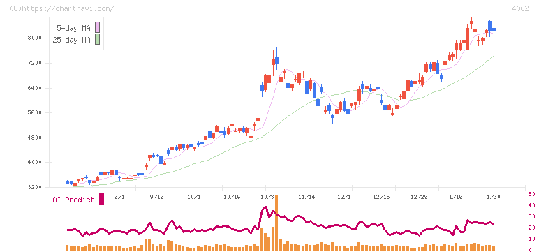 イビデン(4062)の日足チャート