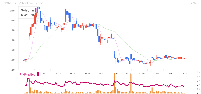 ＢｌｕｅＭｅｍｅ(4069)の日足チャート