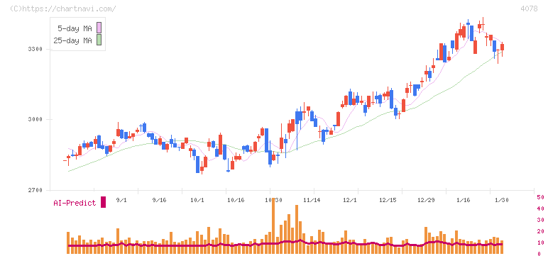 堺化学工業(4078)の日足チャート