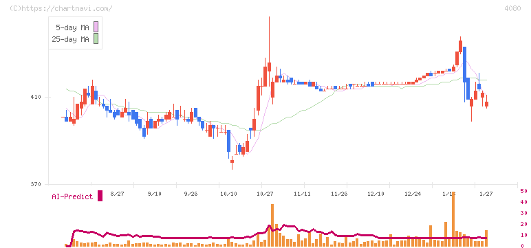 田中化学研究所(4080)の日足チャート