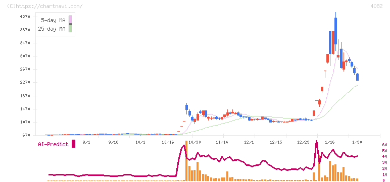 第一稀元素化学工業(4082)の日足チャート