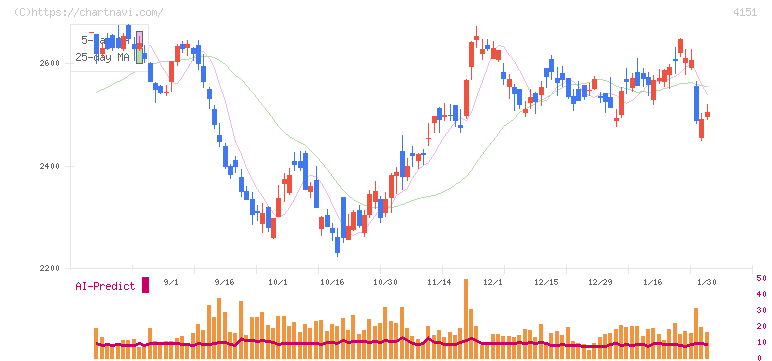 協和キリン(4151)の日足チャート