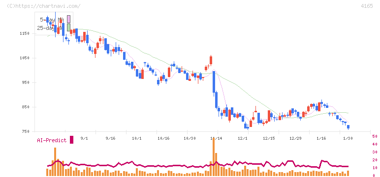 プレイド(4165)の日足チャート