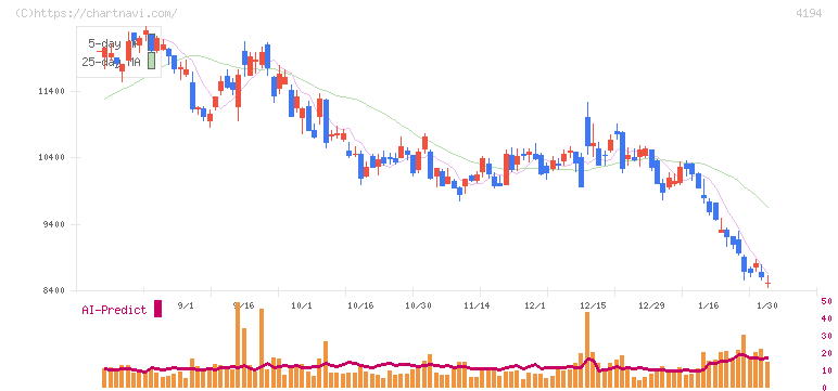 ビジョナル(4194)の日足チャート