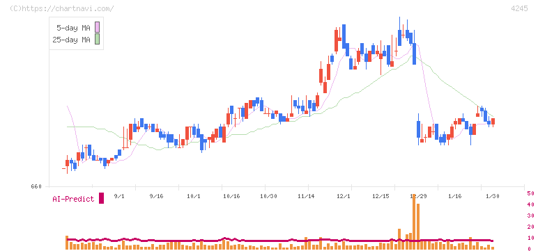 ダイキアクシス(4245)の日足チャート