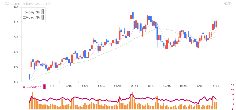 エクサウィザーズ(4259)の日足チャート