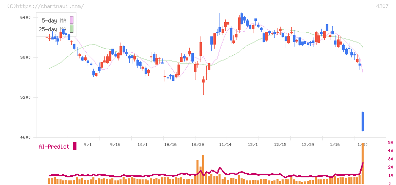 野村総合研究所(4307)の日足チャート