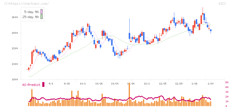 日本システム技術(4323)の日足チャート