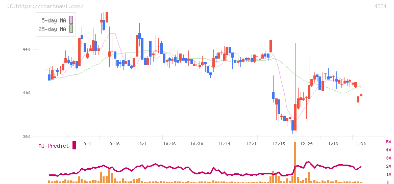 ユークス(4334)の日足チャート