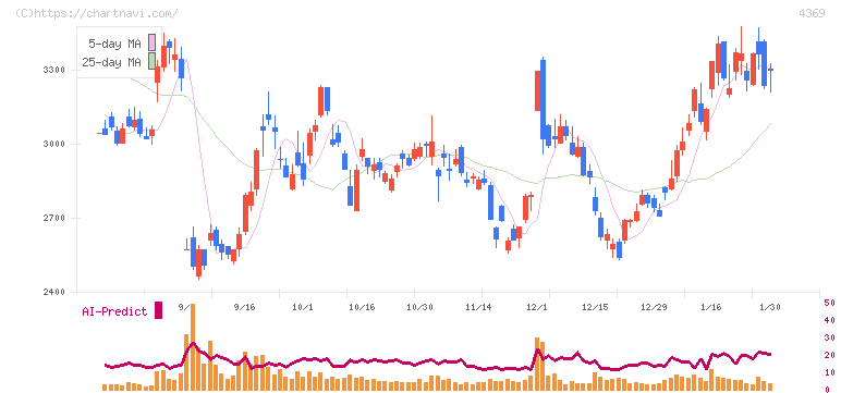 トリケミカル研究所(4369)の日足チャート