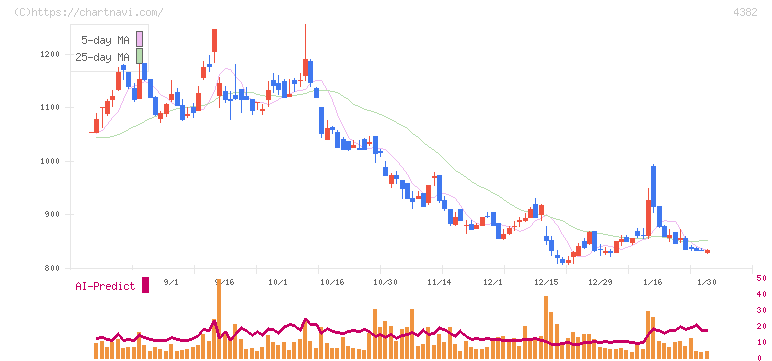 ＨＥＲＯＺ(4382)の日足チャート