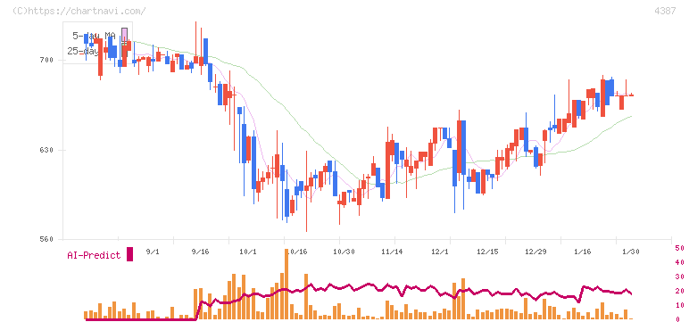 ＺＵＵ(4387)の日足チャート