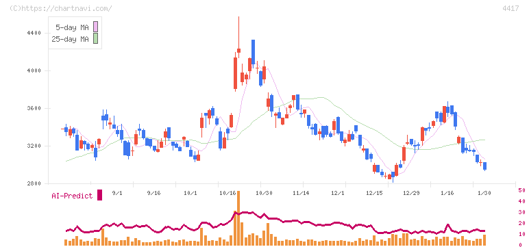 グローバルセキュリティエキスパート(4417)の日足チャート