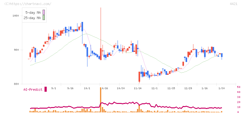ディ・アイ・システム(4421)の日足チャート