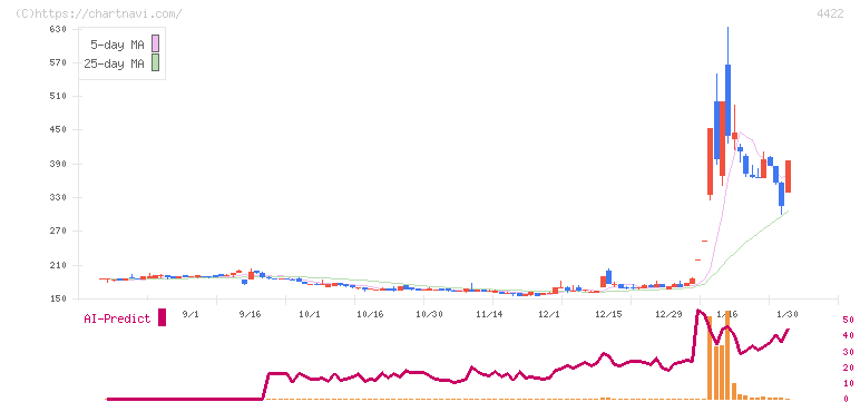 ＶＡＬＵＥＮＥＸ(4422)の日足チャート