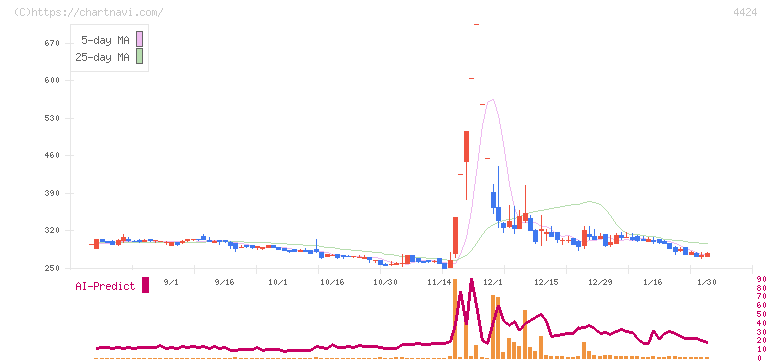 Ａｍａｚｉａ(4424)の日足チャート