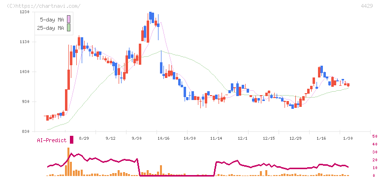 リックソフト(4429)の日足チャート