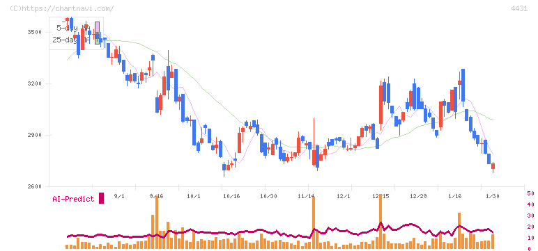 スマレジ(4431)の日足チャート