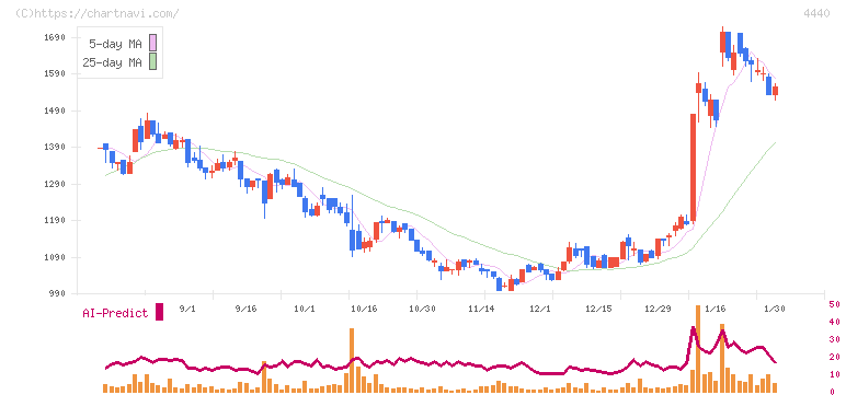 ヴィッツ(4440)の日足チャート