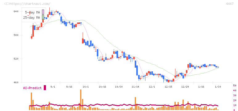 ピー・ビーシステムズ(4447)の日足チャート