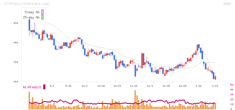ｋｕｂｅｌｌ(4448)の日足チャート