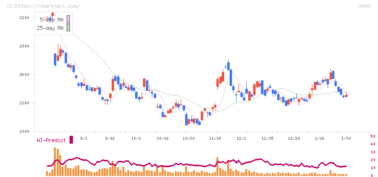 メドレー(4480)の日足チャート
