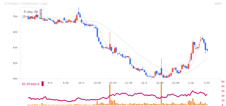 ビザスク(4490)の日足チャート