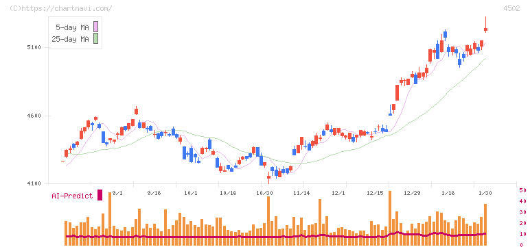 武田薬品工業(4502)の日足チャート