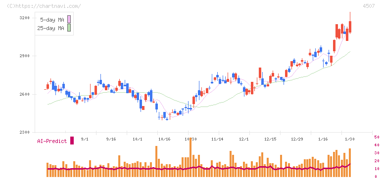 塩野義製薬(4507)の日足チャート
