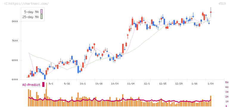 中外製薬(4519)の日足チャート