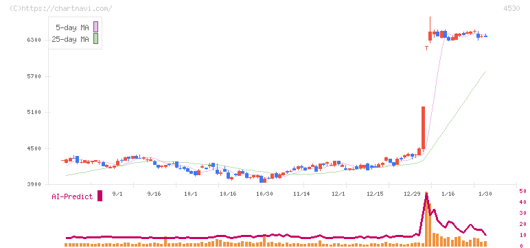 久光製薬(4530)の日足チャート