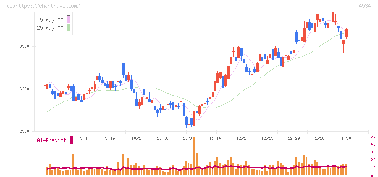 持田製薬(4534)の日足チャート