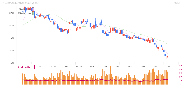 テルモ(4543)の日足チャート