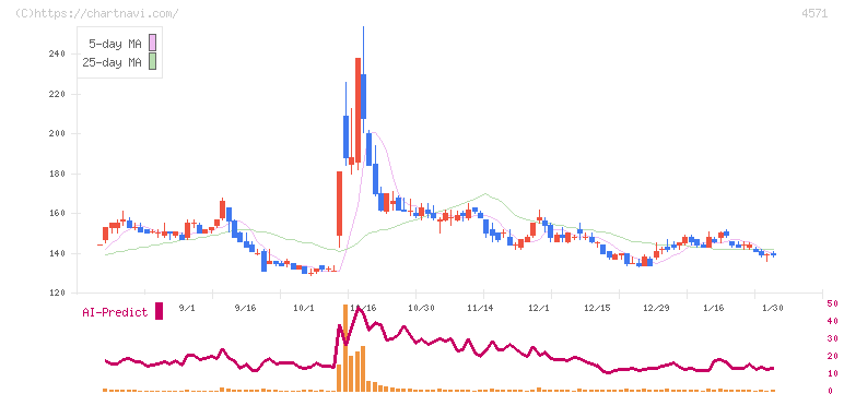 ＮＡＮＯ　ホールディングス(4571)の日足チャート