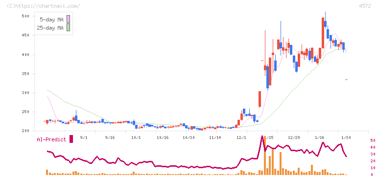 カルナバイオサイエンス(4572)の日足チャート